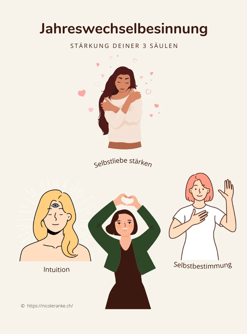 Bild zeigt eine Illustration mit 3 Frauen, die die Grundsäulen der Selbstfindungs-Stärkung repräsentieren.